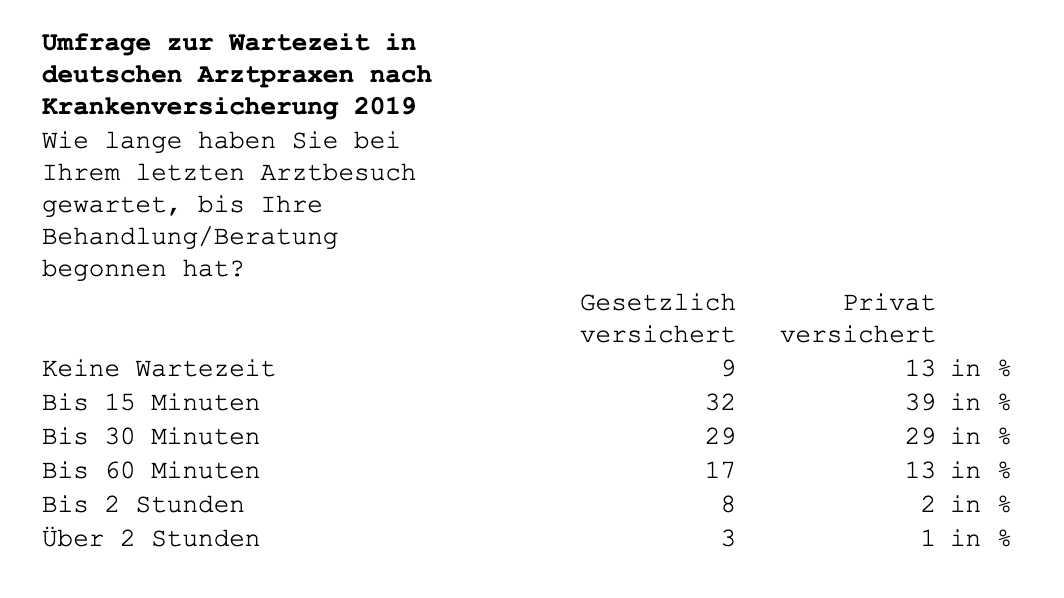 Diagramm: Wartezeiten in deutschen Arztpraxen nach Krankenversicherung (Statista-Umfrage)