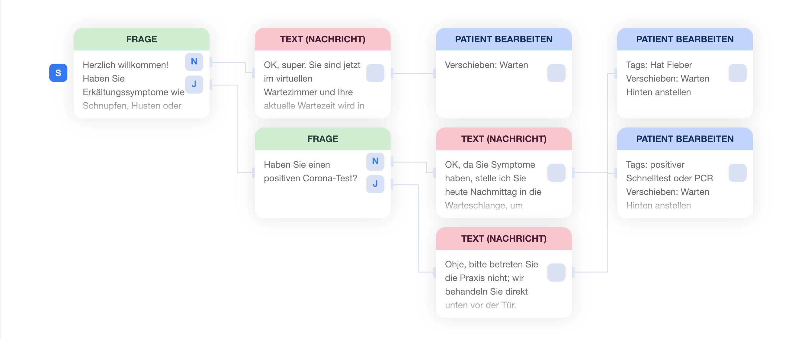 Dr.wait Workflows Übersicht