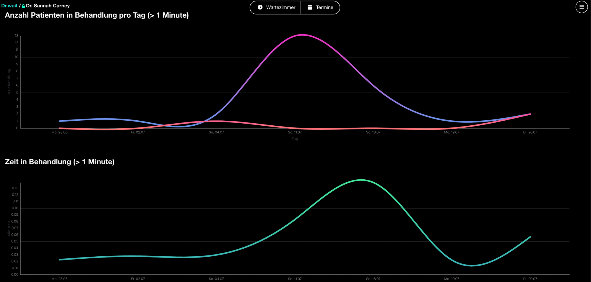 Neu im digitalen Wartezimmer: die neuen Wartezimmerstatistiken nach Behandlungstag gruppiert.